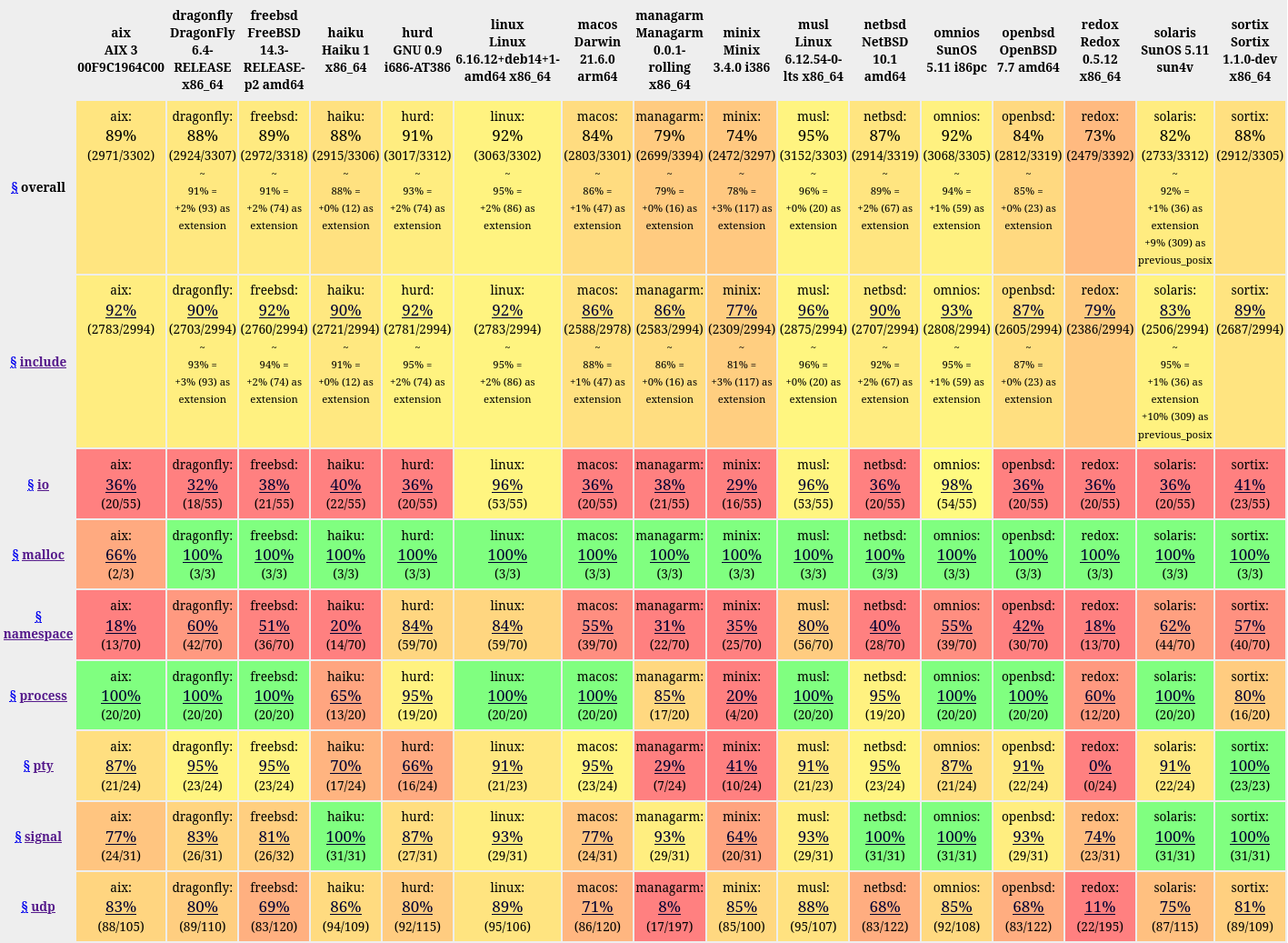 os-test results table